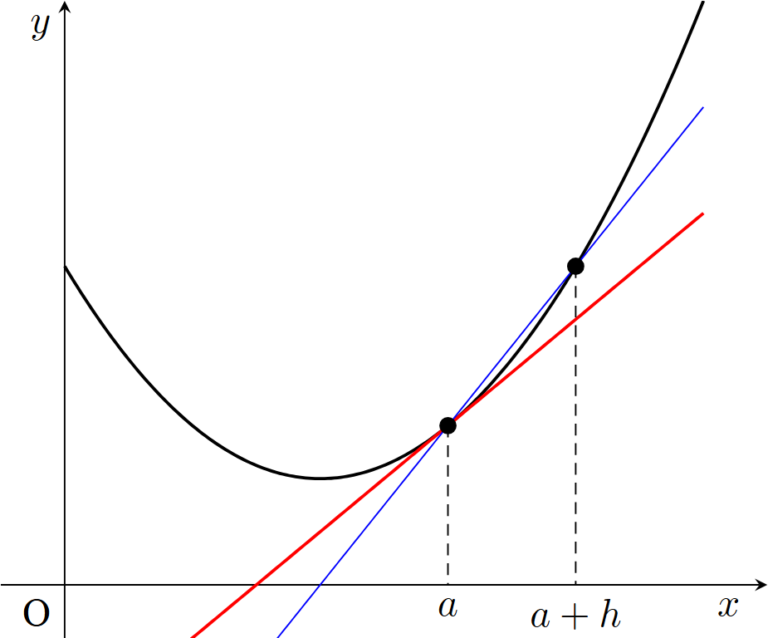 実関数の微分 | MathAbyss